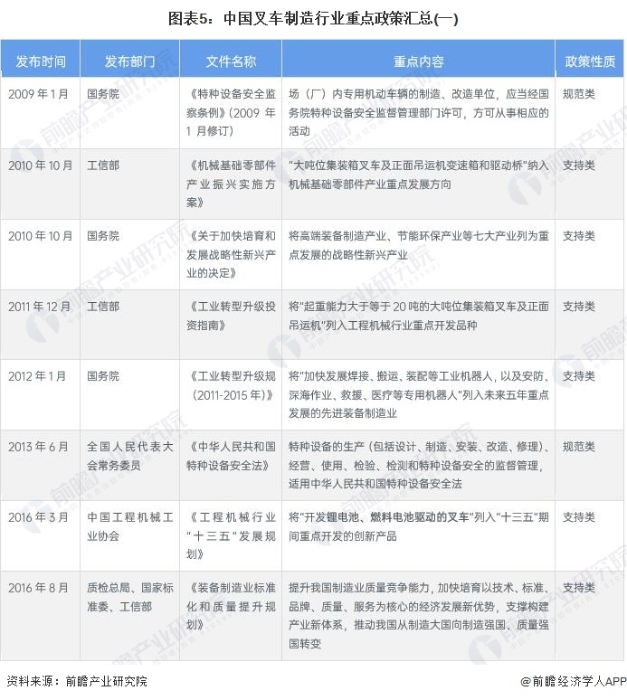 圖表5：中國叉車制造行業(yè)重點政策匯總(一)