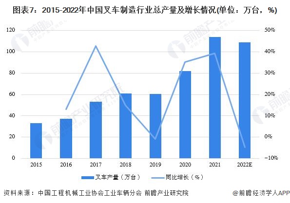 圖表7：2015-2022年中國叉車制造行業(yè)總產(chǎn)量及增長情況(單位：萬臺，%)