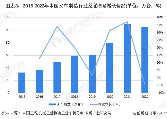 圖表8：2015-2022年中國叉車制造行業(yè)總銷量及增長情況(單位：萬臺，%)